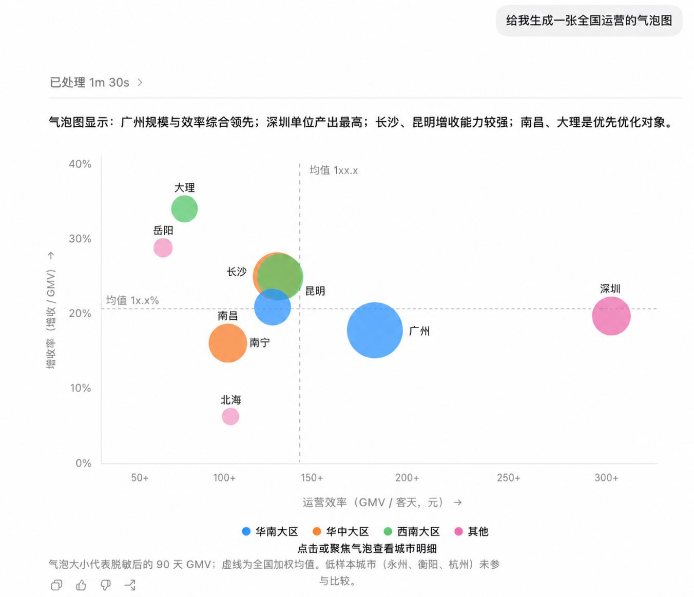 AI 根据提问自动绘制各片区经营情况图并圈出重点管理区域