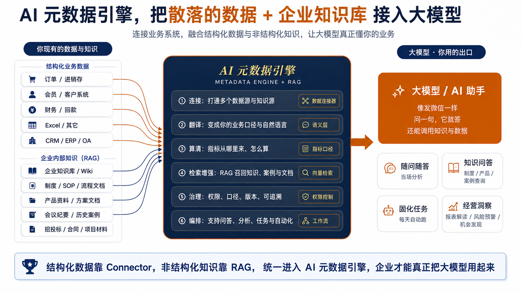 AI 元数据引擎架构图：左侧接入订单进销存、会员客户、财务回款、Excel、CRM / ERP / OA 等结构化业务数据与企业知识库、制度/ SOP、产品资料、会议纪要、招投标等非结构化知识，中间由 AI 元数据引擎完成连接、翻译、算清、检索增强、治理、编排六步，右侧输出给大模型与 AI 助手，支持随问随答、知识问答、固化任务与经营洞察